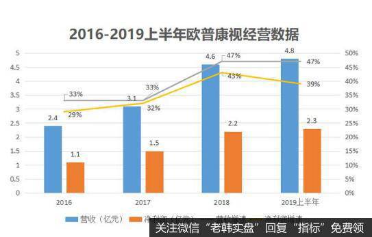 专注视力矫正，欧普康视成长迅速