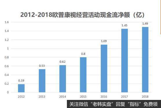 公司的经营活动现金流净额在持续增强