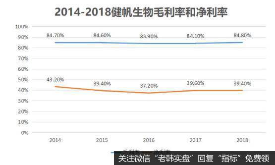 行业需求增长以及强大的产品等，是健帆生物成长的关键