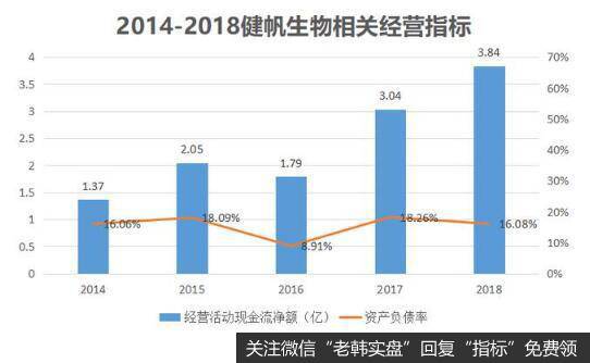 健帆生物凭借着强大的产品市场份额取得了迅速的成长