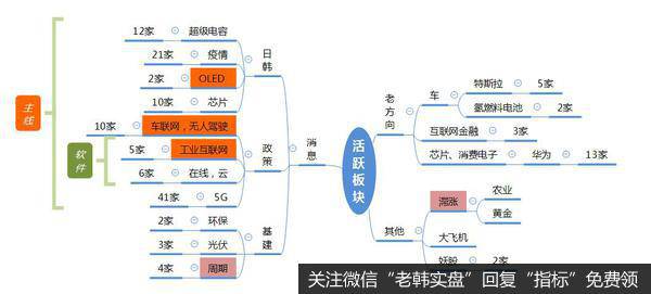 龙虎榜复盘：工信部“点爆车联网、5G、云”；芯片新高