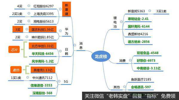 龙虎榜复盘：工信部“点爆车联网、5G、云”；芯片新高