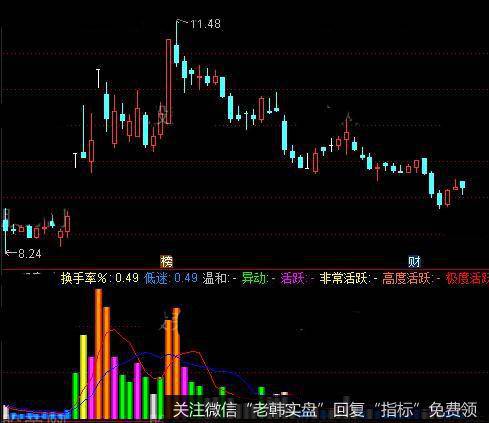 通达信<a href='/tongdaxin/280751.html'>个股活跃度指标</a>公式详细介绍