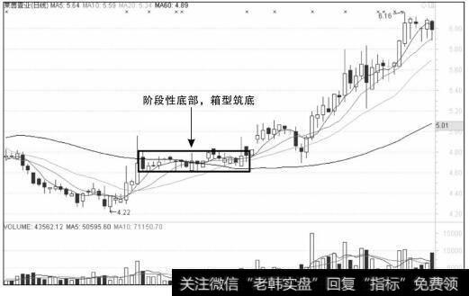 长期筑底