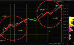 居锦斌最新股市评论：周二会有一次反弹途中的短线剧烈震荡