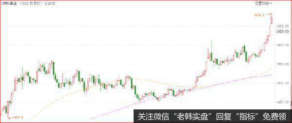 鹰眼实盘：乱世黄金，黄金能买吗？