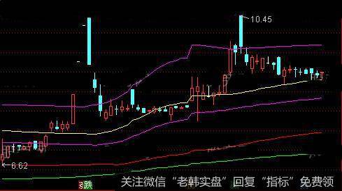 通达信分析家主图指标公式详细介绍