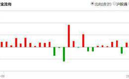 净卖出额创1个月新高 49只股遭北向资金减持超亿元