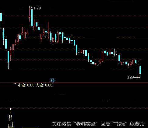 通达信小大底指标公式详细介绍