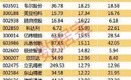 基金抱团的科技股名单来了 这些股未来业绩预计增速超30%