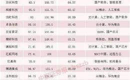 “百元股”猛增！大多数来自这一板块 今年平均涨幅超50%
