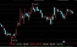 通达信牛股共振指标公式详细介绍