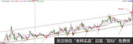 东软集团(600718)在2009年4月到9月的K线走势图