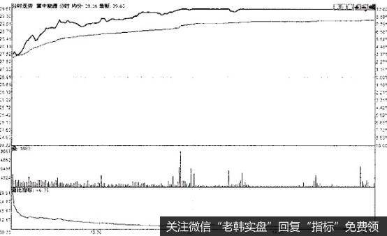 开盘价分析的实战案例