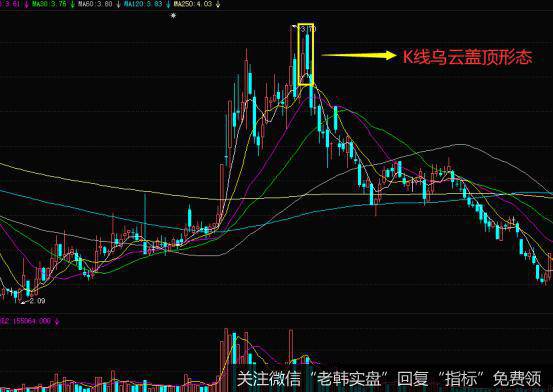 K线乌云盖顶形态的实战案例