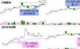 <em>股票知识大全</em>｜在股票市场遇见创新高的股票应该怎样操作？有哪些操盘技巧？