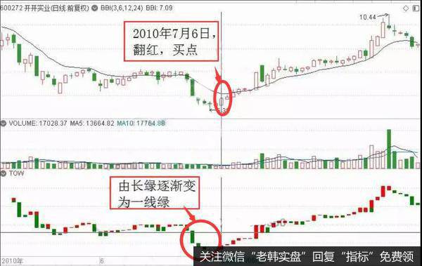 <a href='/sfzsxj/56318.html'>开开实业</a>在2010年的6月份至7月份的历史走势图