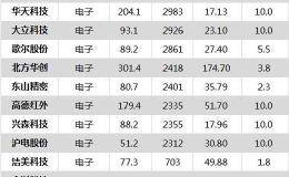 沪指跌0.60% 沪电股份、泛微网络等103只个股盘中股价创历史新高