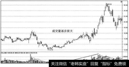 适度放量的个股