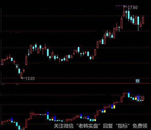 通达信正宗<a href='/tongdaxin/280902.html'>宝塔线</a>指标公式详细介绍