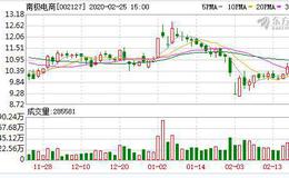 <em>南极电商</em>：融资净偿还144.94万元，融资余额1.49亿元（02-24）