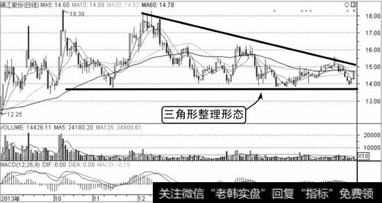 锦江股份K线走势图