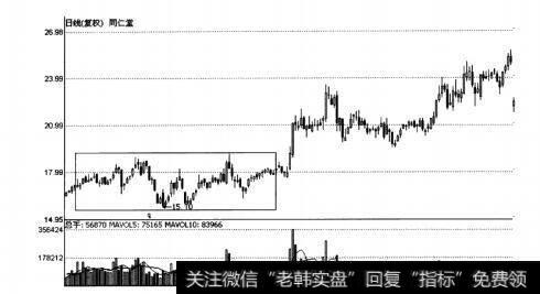 同仁堂(600085)区间波动建仓方式