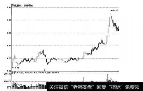 济南钢铁(600022)区间波动建仓方式