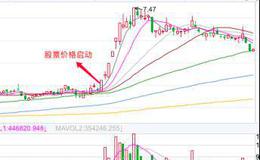 股票知识入门｜掌握波段行情底部特征把握大盘底部信号和<em>股票买入</em>时机！