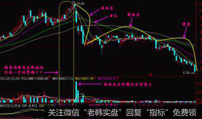 庄家出货三个阶段的操作方法