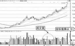 市场分析的利器——成交量