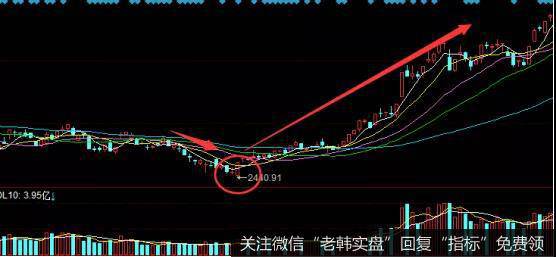 在2019年年初出现的上涨行情就属于这种行情