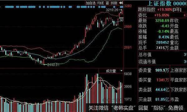 在遇到上轨压力时也会形成回档回到通道内