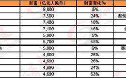 胡润全球富豪榜发布 科技行业成为创富第一来源