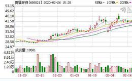 德州科创板第一股奥福环保业绩首秀：2019年净利增长10.01%