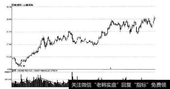 山煤国际(600546)温和上涨建仓方式