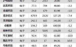 <em>沪指</em>跌0.60% 新希望、大立科技等45只个股盘中股价创历史新高