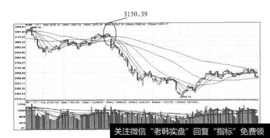 图11沪市2010年4月16日起下跌调整大盘日K线