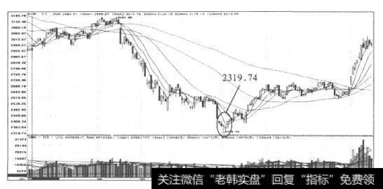 图12沪市2010年7月2日起反弹日K线