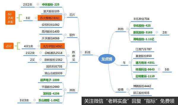 龙虎榜复盘:剧震难改上升趋势,车板块强于5G
