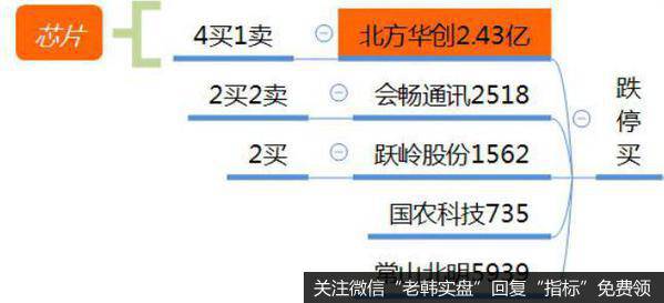 龙虎榜复盘:剧震难改上升趋势,车板块强于5G