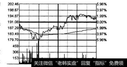 资州茅台(600519)分时建仓方式