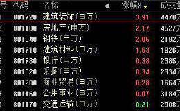 复盘95涨停股：大基建领涨两市 湘电股份6连板