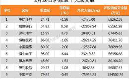 北向资金净流出39.36亿元 净卖出中国平安7.60亿元