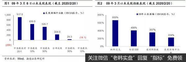 荀玉根最新股市评论：美股长牛背后的结构差异（荀玉根、钟青）1