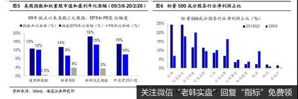 荀玉根最新股市评论：美股长牛背后的结构差异（荀玉根、钟青）4