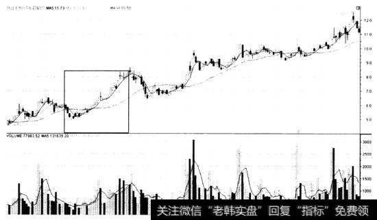 钱江水利(600283)急速拉高建仓方式