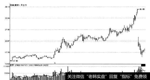 天士力(600535)急速拉高建仓方式