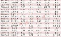 逾1500亿元主力资金离场 418股遭集中抛售