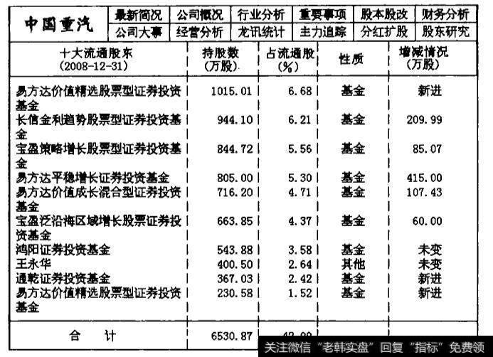 000951中国重汽2008年第三季度的主力机构持仓数据统计表